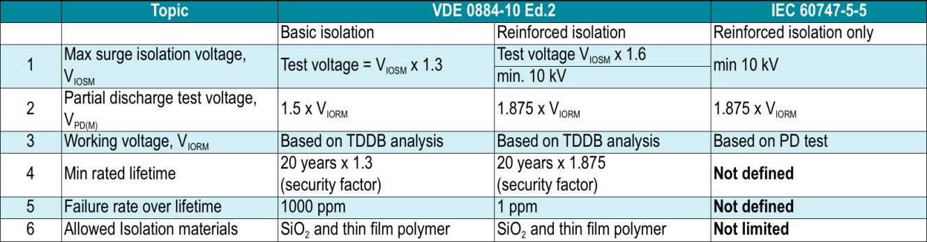 Table 1 - Main differences between the optocoupler and magnetic/capacitive coupler standards